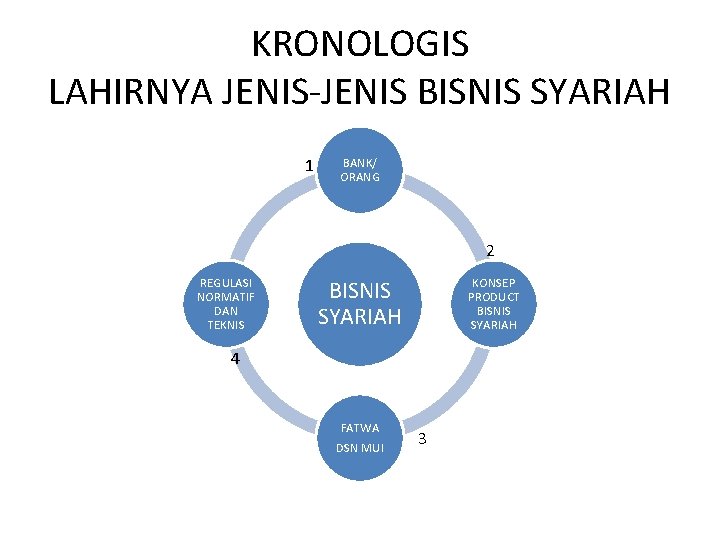 KRONOLOGIS LAHIRNYA JENIS-JENIS BISNIS SYARIAH 1 BANK/ ORANG 2 REGULASI NORMATIF DAN TEKNIS KONSEP