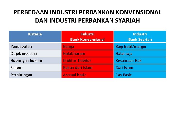 PERBEDAAN INDUSTRI PERBANKAN KONVENSIONAL DAN INDUSTRI PERBANKAN SYARIAH Kriteria Industri Bank Konvensional Industri Bank