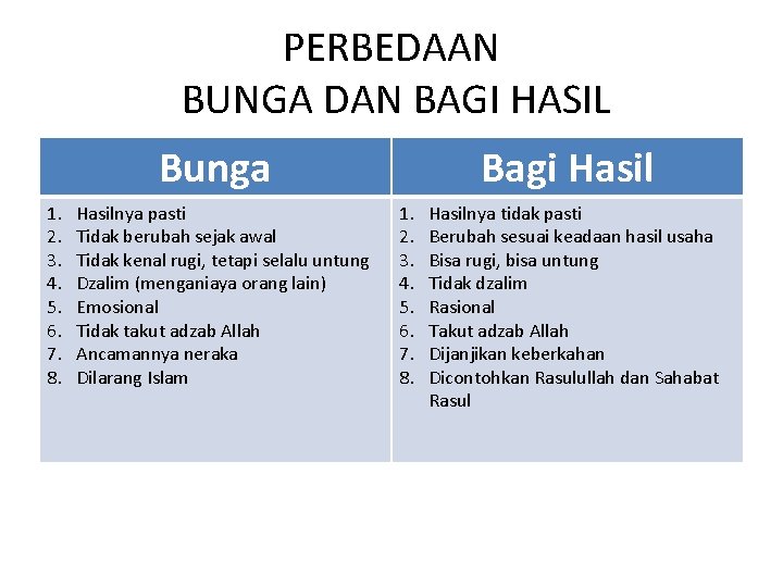 PERBEDAAN BUNGA DAN BAGI HASIL Bunga 1. 2. 3. 4. 5. 6. 7. 8.