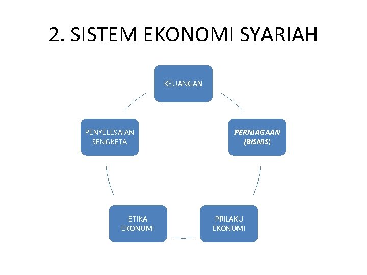 2. SISTEM EKONOMI SYARIAH KEUANGAN PENYELESAIAN SENGKETA ETIKA EKONOMI PERNIAGAAN (BISNIS) PRILAKU EKONOMI 