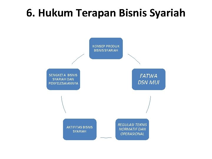 6. Hukum Terapan Bisnis Syariah KONSEP PRODUK BISNIS SYARIAH SENGKETA BISNIS SYARIAH DAN PENYELESAIANNYA