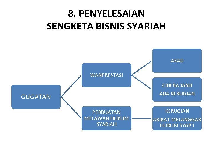 8. PENYELESAIAN SENGKETA BISNIS SYARIAH AKAD WANPRESTASI CIDERA JANJI ADA KERUGIAN GUGATAN PERBUATAN MELAWAN