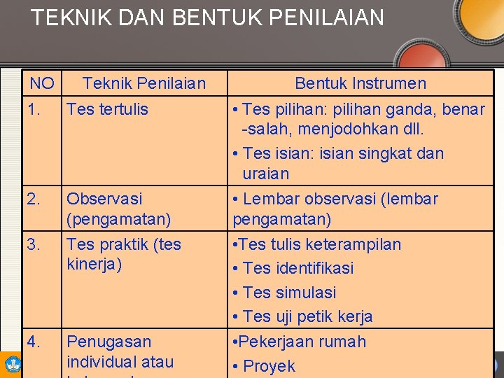 TEKNIK DAN BENTUK PENILAIAN NO Teknik Penilaian 1. Tes tertulis 2. Observasi (pengamatan) 3.