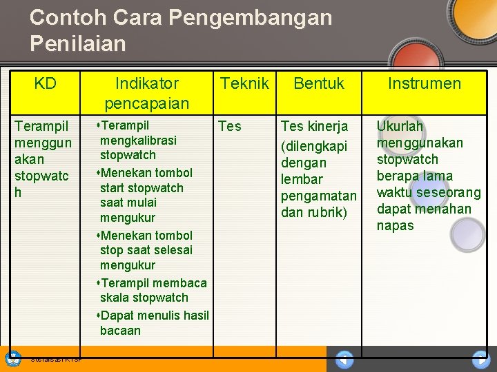 Contoh Cara Pengembangan Penilaian KD Terampil menggun akan stopwatc h Sosialisasi KTSP Indikator pencapaian