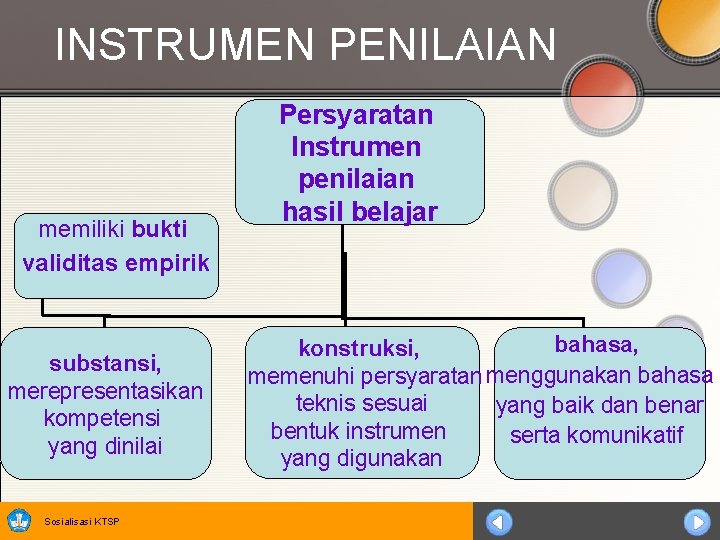 INSTRUMEN PENILAIAN memiliki bukti validitas empirik substansi, merepresentasikan kompetensi yang dinilai Sosialisasi KTSP Persyaratan