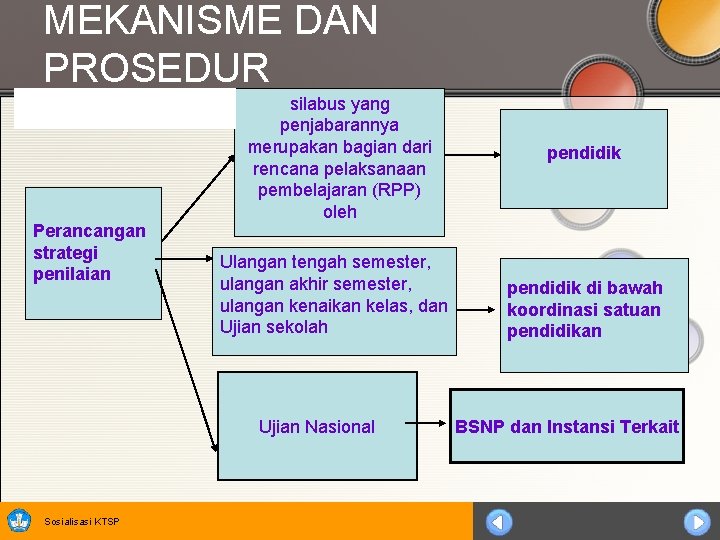 MEKANISME DAN PROSEDUR Perancangan strategi penilaian silabus yang penjabarannya merupakan bagian dari rencana pelaksanaan