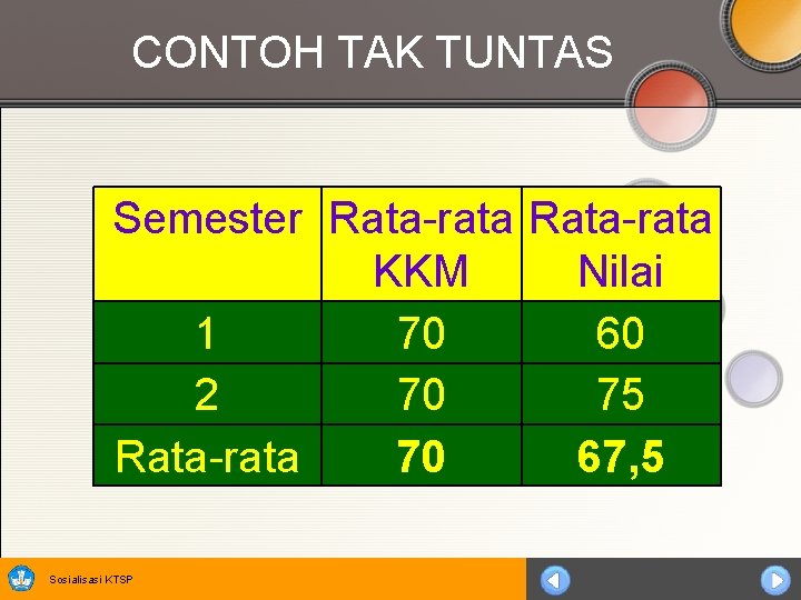 CONTOH TAK TUNTAS Semester Rata-rata KKM Nilai 1 70 60 2 70 75 Rata-rata