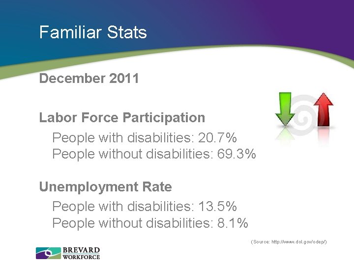 Familiar Stats December 2011 Labor Force Participation People with disabilities: 20. 7% People without