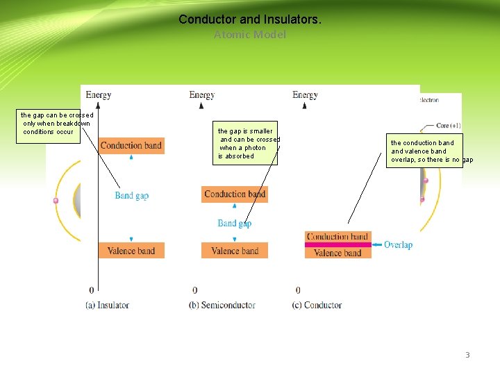 Conductor and Insulators. Atomic Model the gap can be crossed only when breakdown conditions