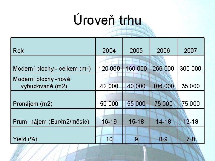 Úroveň trhu Rok 2004 2005 2006 2007 Moderní plochy - celkem (m 2) 120