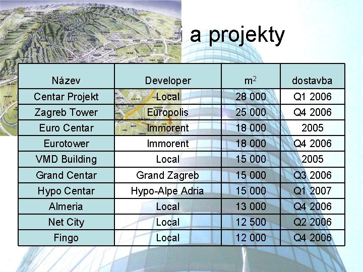 Developeři a projekty Název Developer m 2 dostavba Centar Projekt Local 28 000 Q