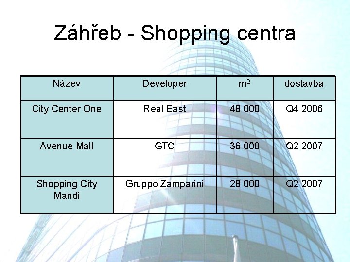 Záhřeb - Shopping centra Název Developer m 2 dostavba City Center One Real East