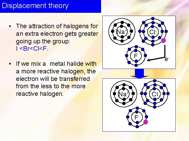 Displacement theory • The attraction of halogens for an extra electron gets greater going