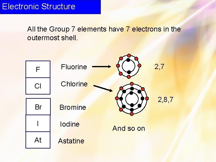 Electronic Structure All the Group 7 elements have 7 electrons in the outermost shell.