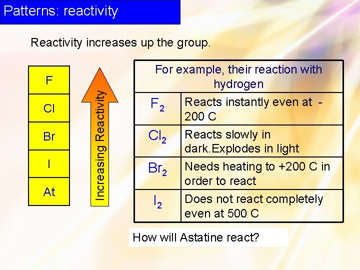 Patterns: reactivity Reactivity increases up the group. Cl Br I At Increasing Reactivity F