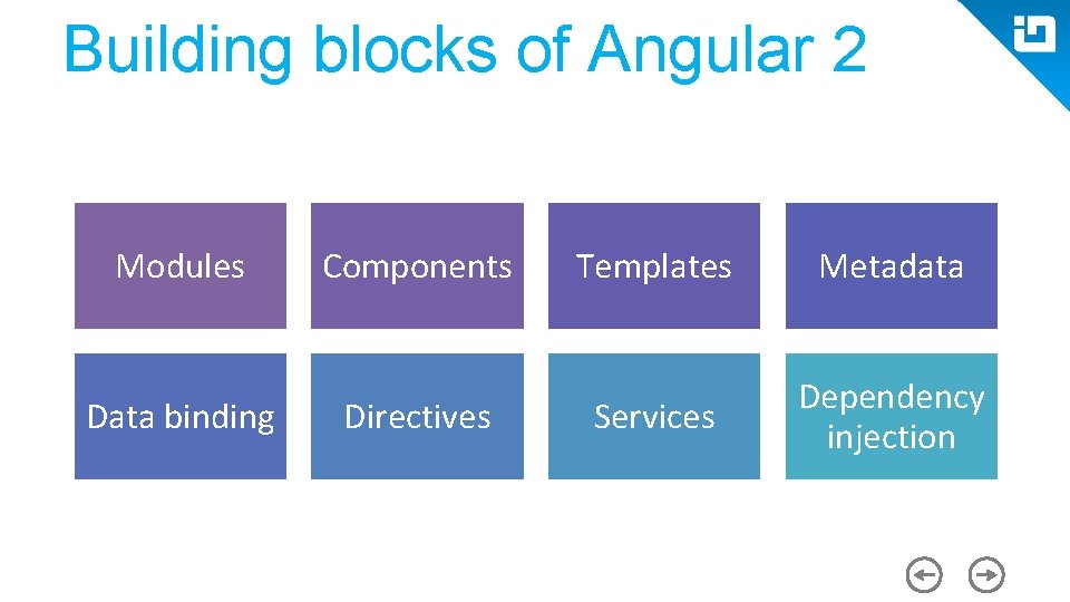 Building blocks of Angular 2 Modules Data binding Components Directives Templates Metadata Services Dependency