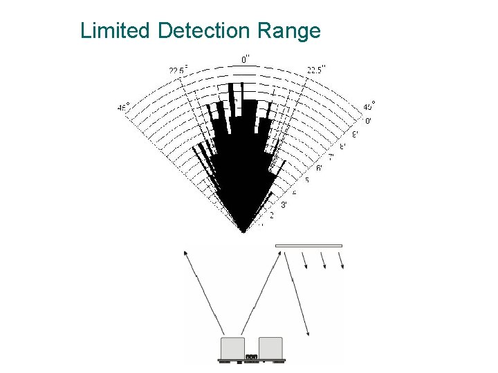 Limited Detection Range 