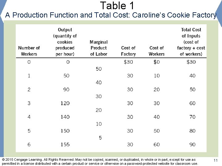 Table 1 A Production Function and Total Cost: Caroline’s Cookie Factory © 2015 Cengage