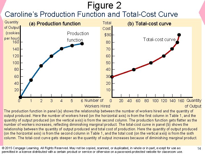 Figure 2 Caroline’s Production Function and Total-Cost Curve Quantity of Output (cookies per hour)