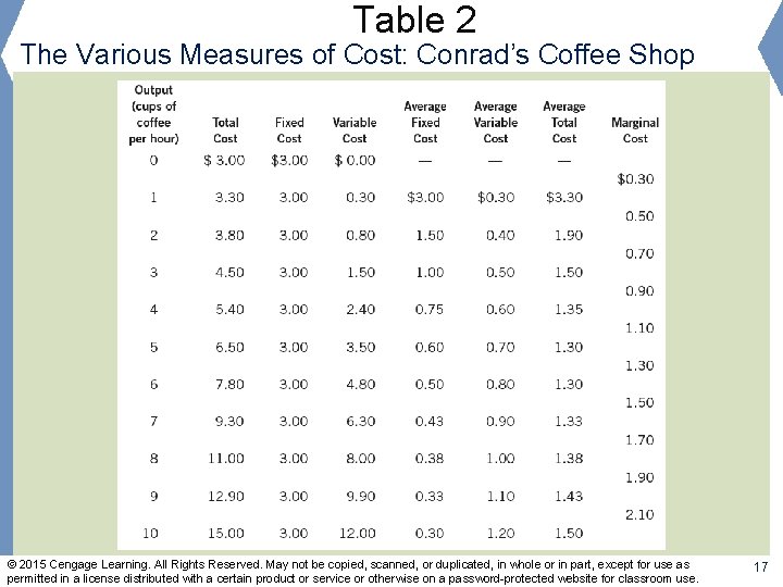 Table 2 The Various Measures of Cost: Conrad’s Coffee Shop © 2015 Cengage Learning.