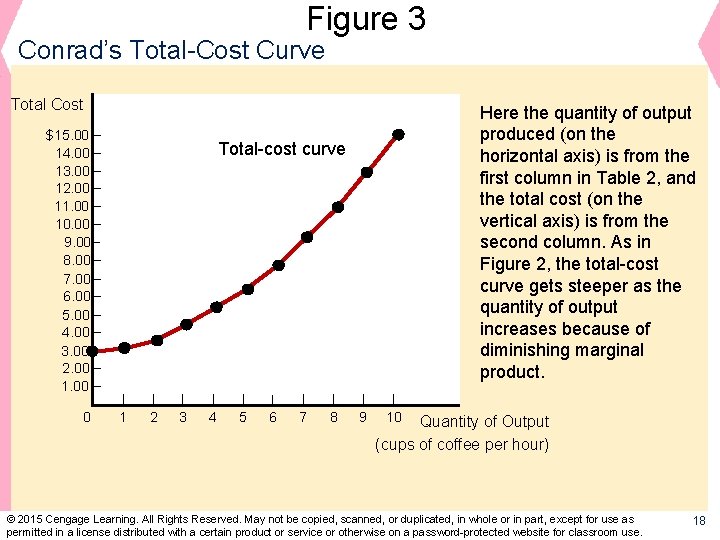 Figure 3 Conrad’s Total-Cost Curve Total Cost $15. 00 14. 00 13. 00 12.