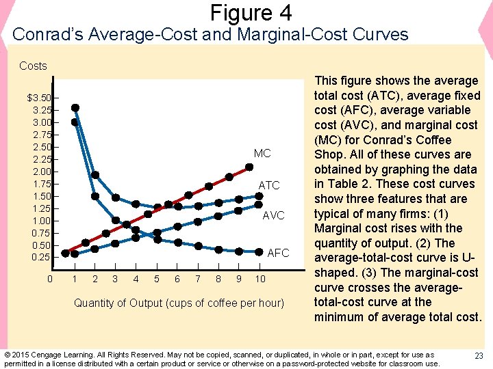 Figure 4 Conrad’s Average-Cost and Marginal-Cost Curves Costs $3. 50 3. 25 3. 00