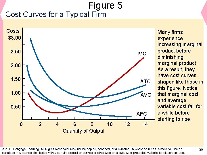 Figure 5 Cost Curves for a Typical Firm Costs $3. 00 2. 50 MC