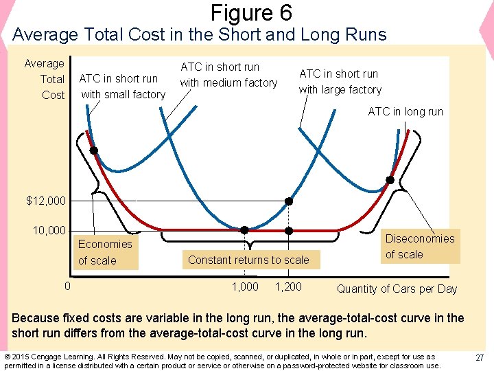 Figure 6 Average Total Cost in the Short and Long Runs Average Total Cost