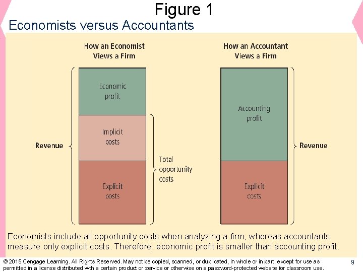 Figure 1 Economists versus Accountants Economists include all opportunity costs when analyzing a firm,