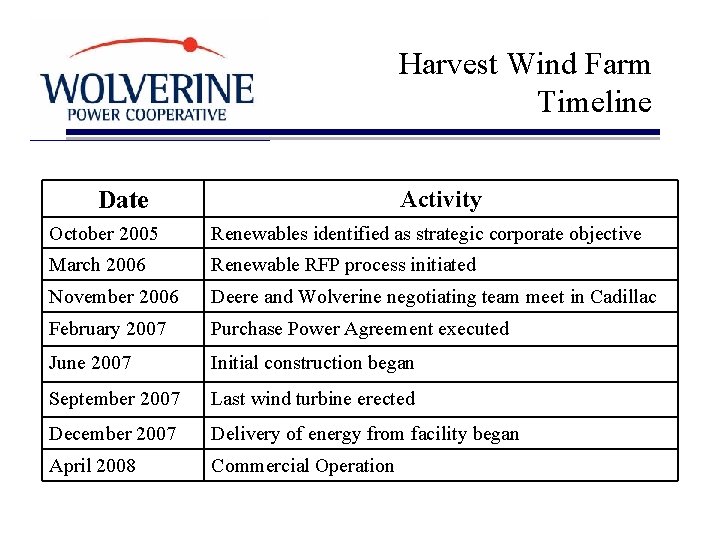 Harvest Wind Farm Timeline Activity Date October 2005 Renewables identified as strategic corporate objective