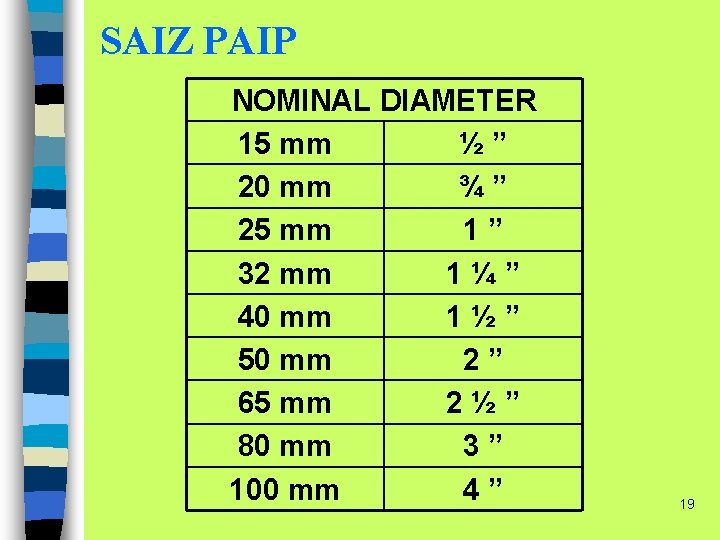 SAIZ PAIP NOMINAL DIAMETER 15 mm ½” 20 mm ¾” 25 mm 1” 32