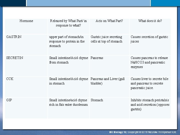 Hormone Released by What Part/ in response to what? Acts on What Part? Gastric