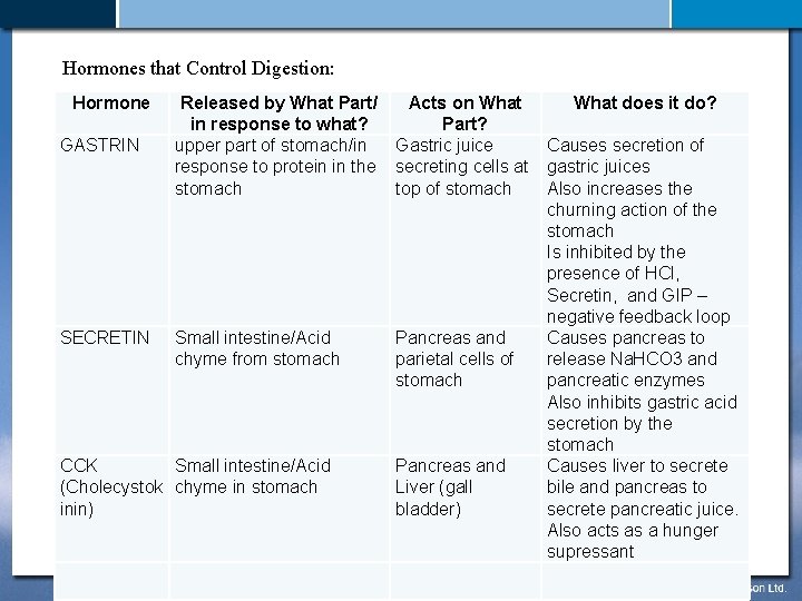 Hormones that Control Digestion: Hormone GASTRIN SECRETIN Released by What Part/ in response to
