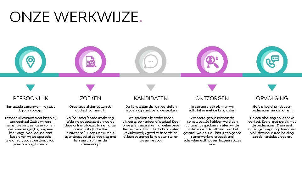 ONZE WERKWIJZE. PERSOONLIJK ZOEKEN KANDIDATEN ONTZORGEN OPVOLGING Een goede samenwerking staat bij ons voorop.