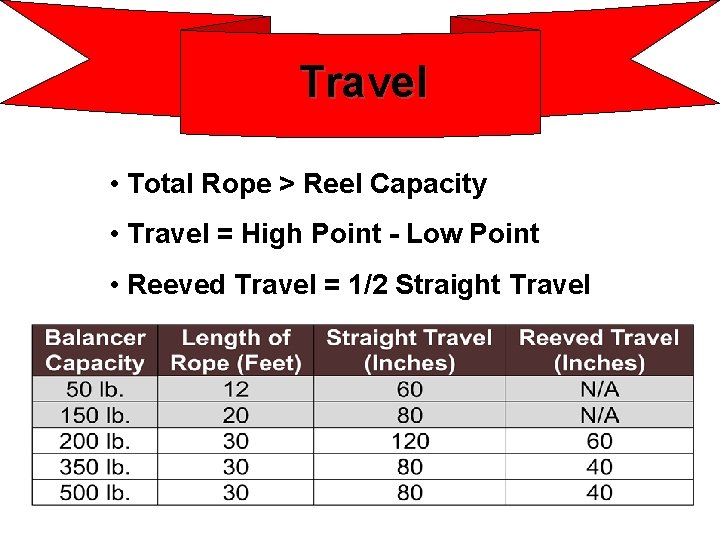 Travel • Total Rope > Reel Capacity • Travel = High Point - Low