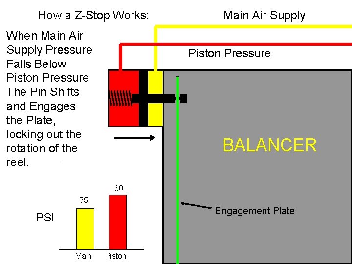 How a Z-Stop Works: When Main Air Supply Pressure Falls Below Piston Pressure The