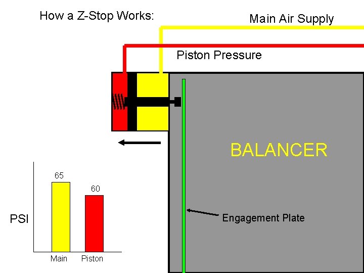 How a Z-Stop Works: Main Air Supply Piston Pressure BALANCER 65 60 PSI Engagement