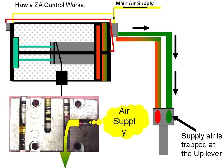 How a ZA Control Works: Main Air Supply Air Suppl y Supply air is