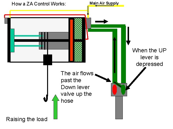 How a ZA Control Works: Main Air Supply When the UP lever is depressed