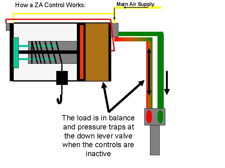 How a ZA Control Works: Main Air Supply The load is in balance and