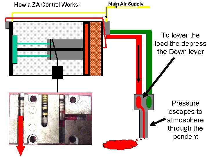 How a ZA Control Works: Main Air Supply To lower the load the depress