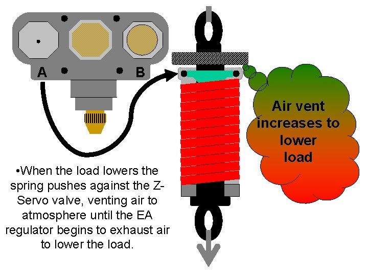 A B • When the load lowers the spring pushes against the ZServo valve,