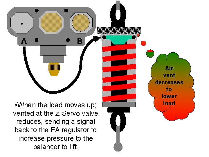 A B • When the load moves up; vented at the Z-Servo valve reduces,