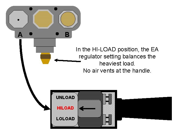 A B In the HI-LOAD position, the EA regulator setting balances the heaviest load.