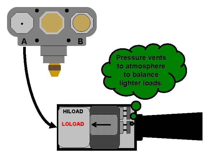 A B Pressure vents to atmosphere to balance lighter loads. HILOAD LOLOAD 
