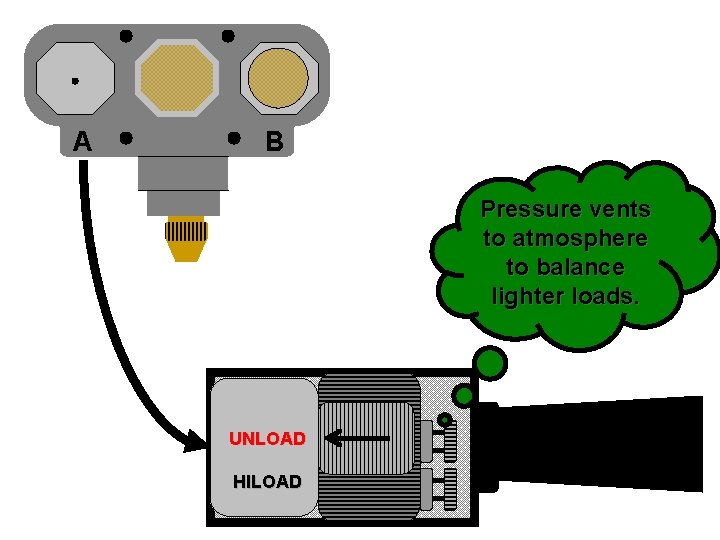 A B Pressure vents to atmosphere to balance lighter loads. UNLOAD HILOAD 