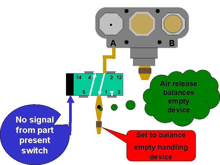 A 14 4 5 No signal from part present switch B 2 12 1