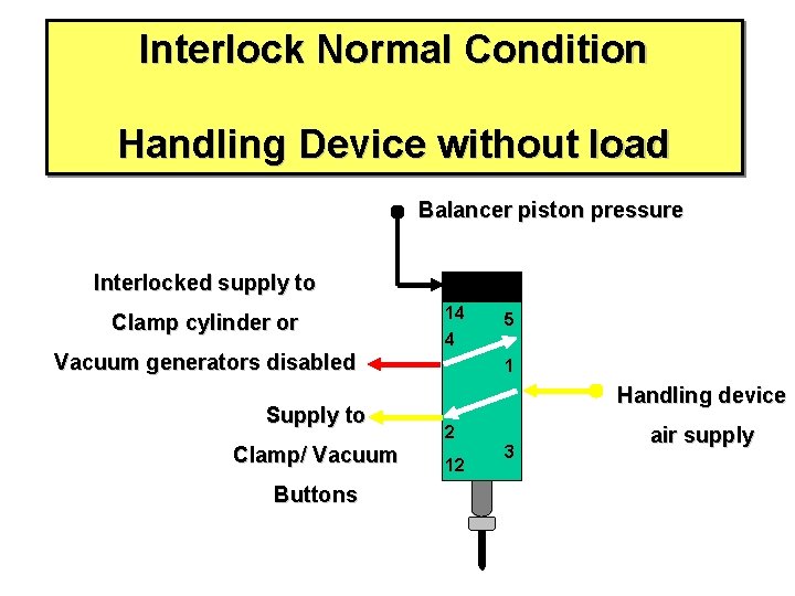 Interlock Normal Condition Handling Device without load Balancer piston pressure Interlocked supply to Clamp