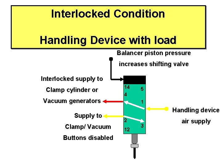 Interlocked Condition Handling Device with load Balancer piston pressure increases shifting valve Interlocked supply