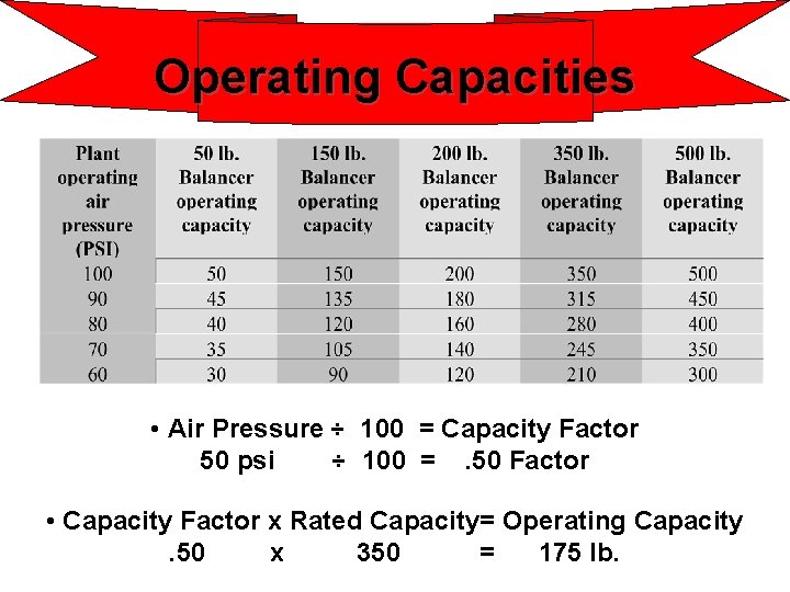 Operating Capacities • Air Pressure ÷ 100 = Capacity Factor 50 psi ÷ 100
